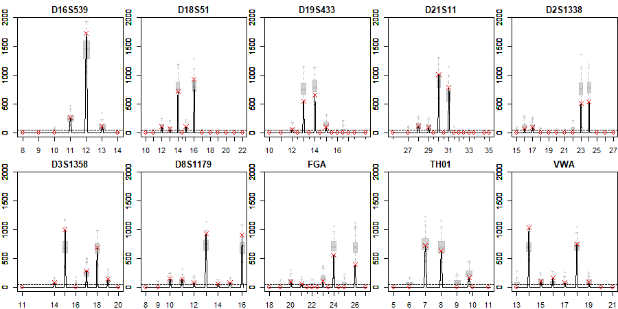 Boxplots of simulated peak heights