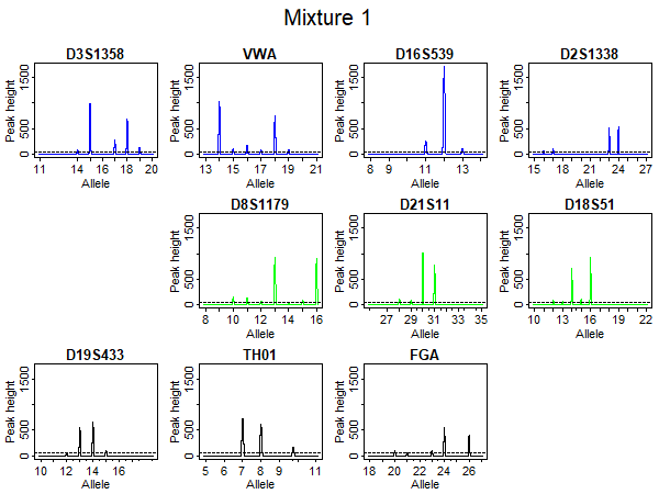 Observed peak heights