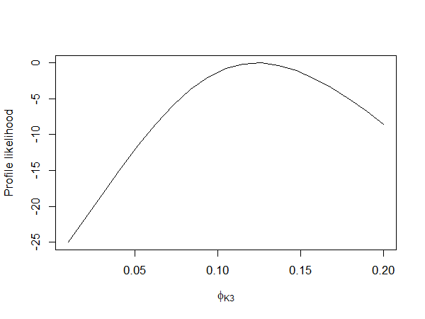 Profile likelihood for a mixture proportion